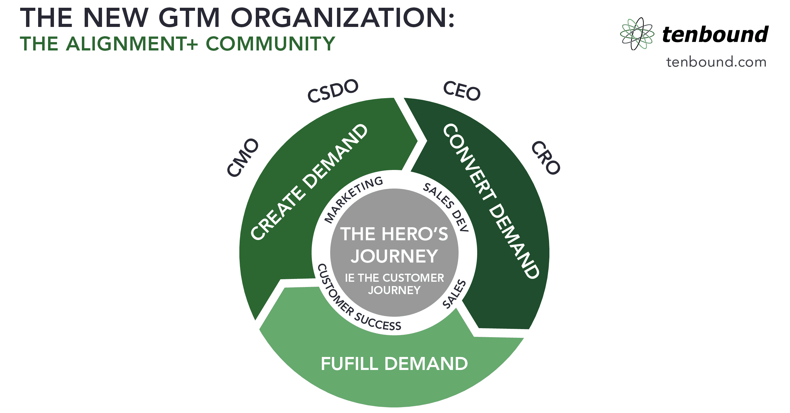 Tenbound presents the new GTM Organization to create demand, convert demand, and fulfill demand
