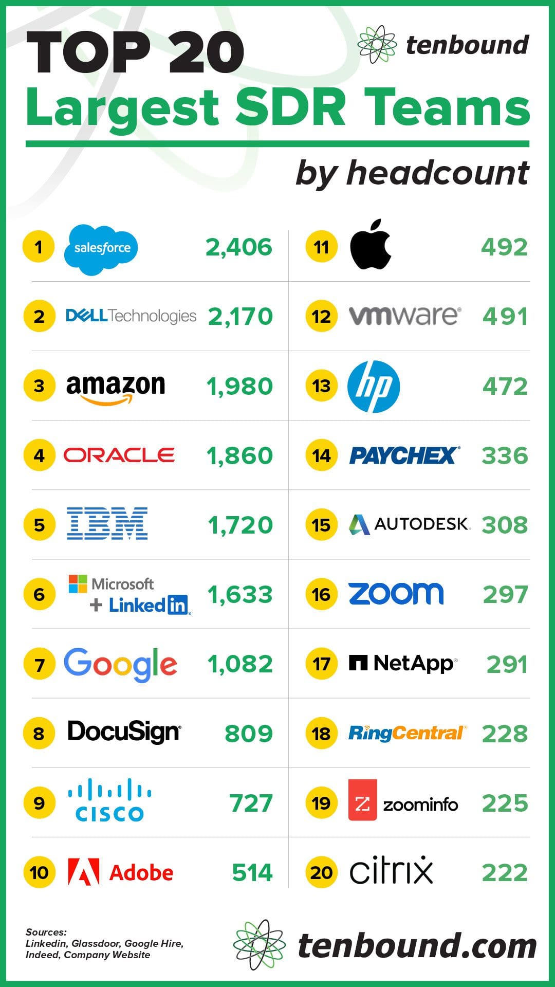 Tenbound and Headcount presents the top 20 SDR teams by size