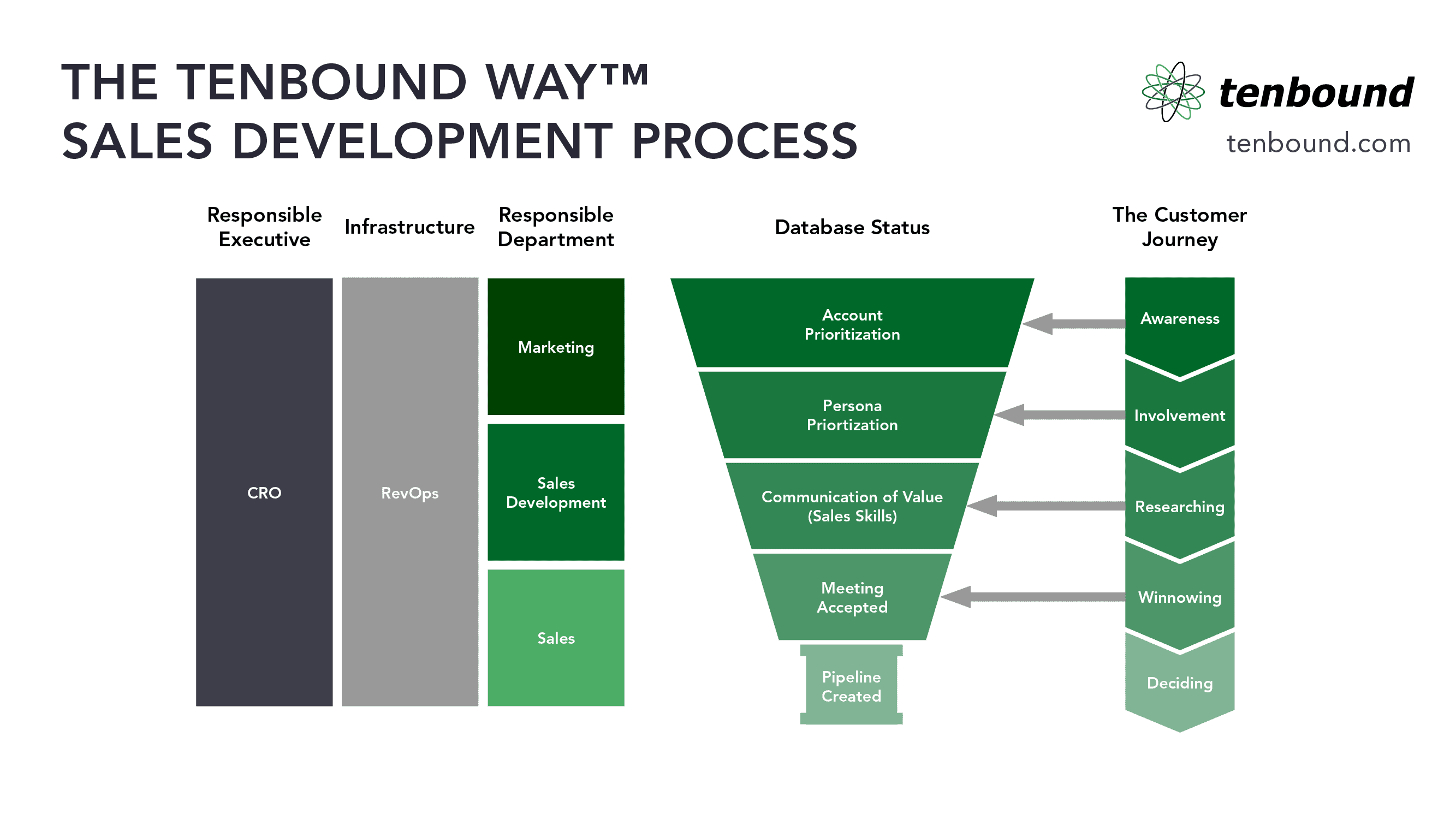 The Tenbound Way Sales Development Process