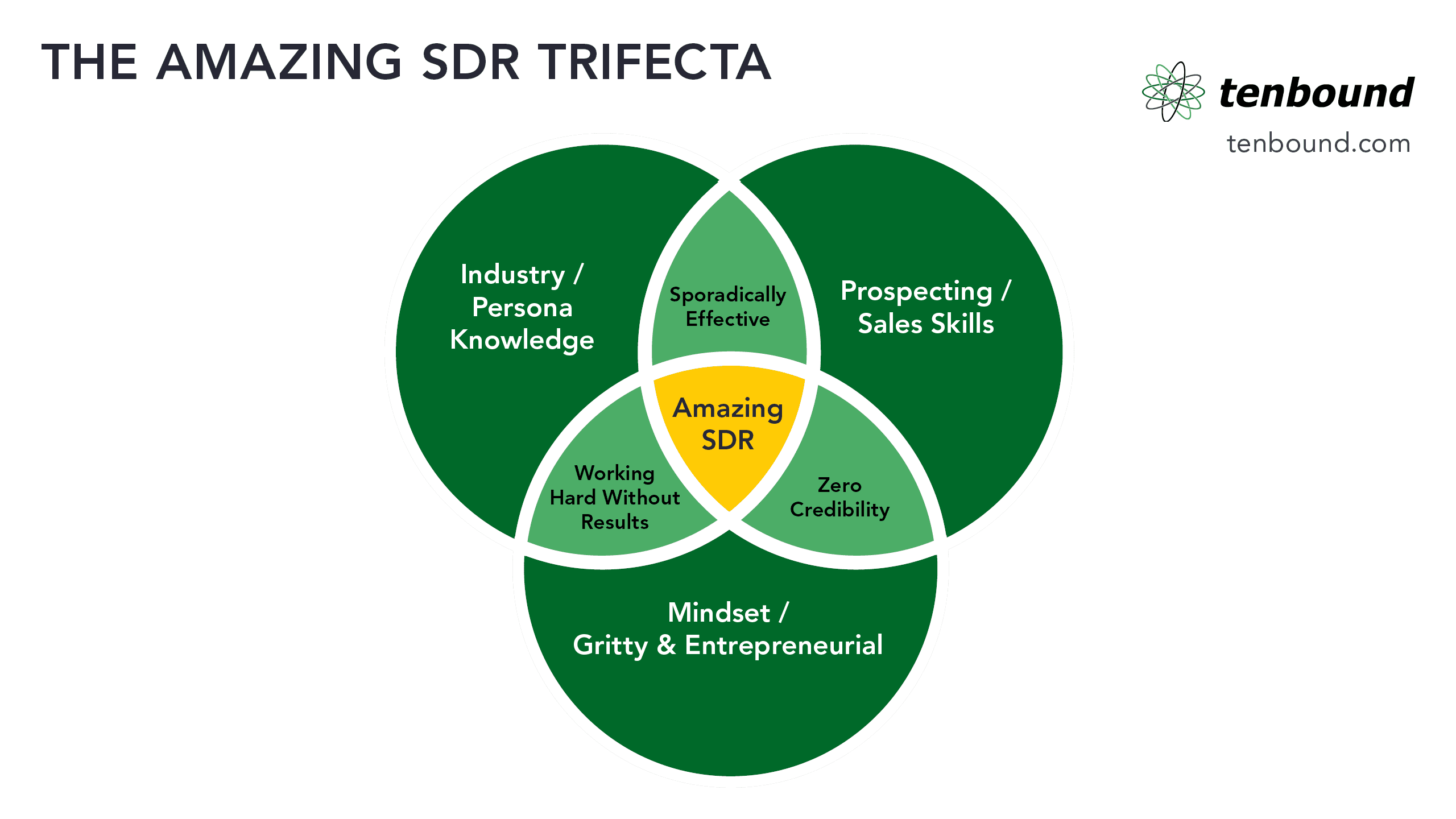Tenbound Amazing SDR Trifecta