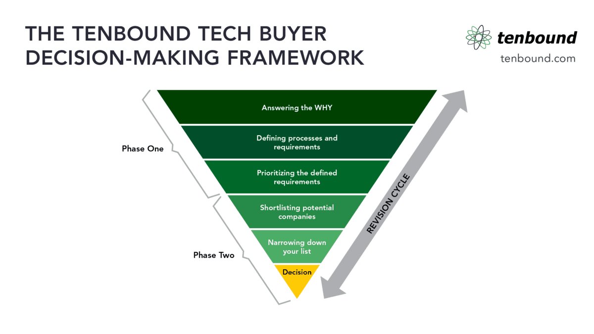 The Tenbound Tech Buyer Decision Making Framework