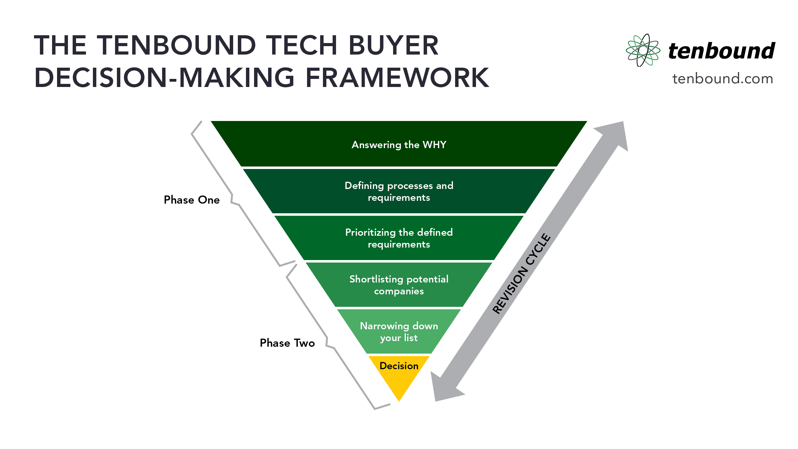 The Tenbound Tech Buyer Decision Making Framework